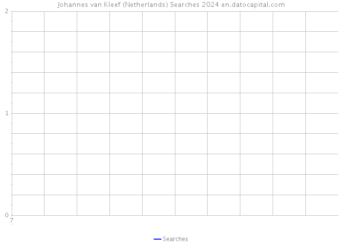 Johannes van Kleef (Netherlands) Searches 2024 