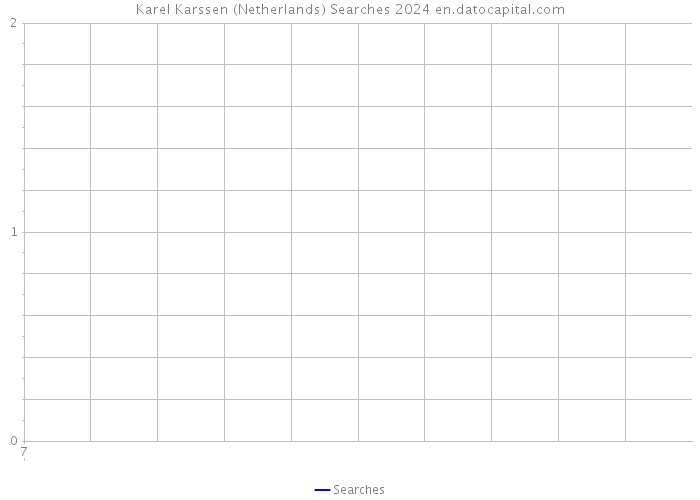 Karel Karssen (Netherlands) Searches 2024 
