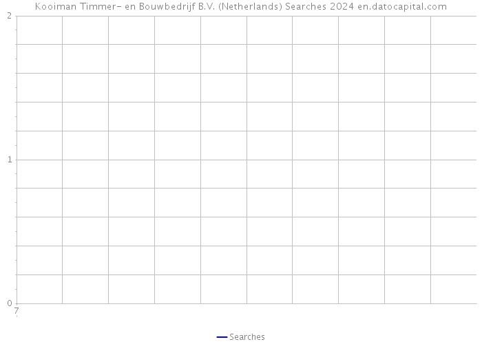 Kooiman Timmer- en Bouwbedrijf B.V. (Netherlands) Searches 2024 