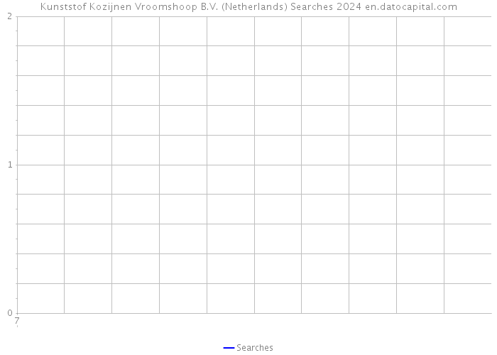 Kunststof Kozijnen Vroomshoop B.V. (Netherlands) Searches 2024 