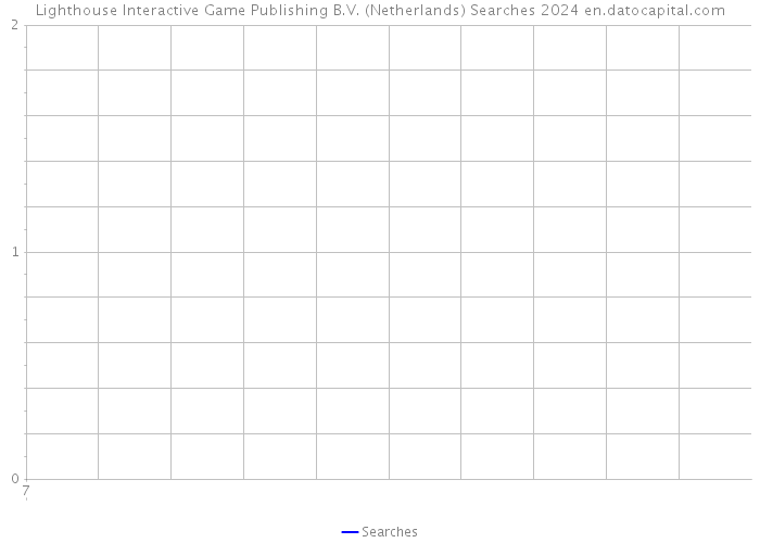 Lighthouse Interactive Game Publishing B.V. (Netherlands) Searches 2024 