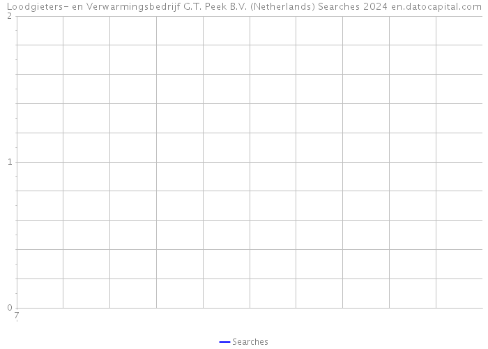 Loodgieters- en Verwarmingsbedrijf G.T. Peek B.V. (Netherlands) Searches 2024 