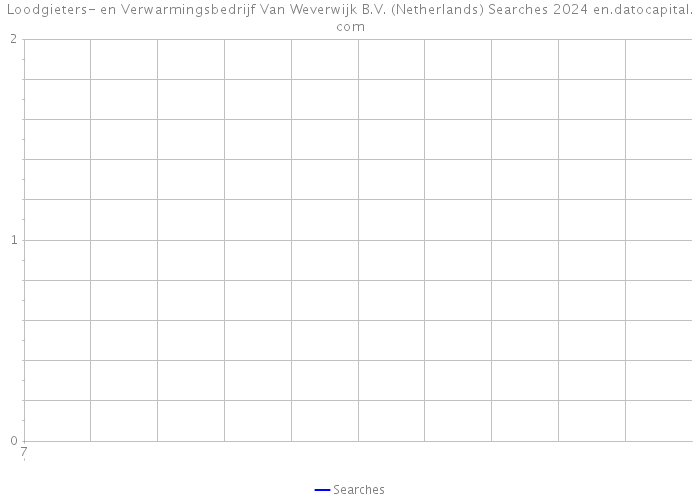 Loodgieters- en Verwarmingsbedrijf Van Weverwijk B.V. (Netherlands) Searches 2024 