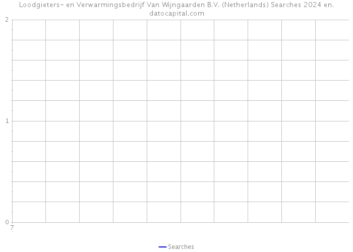 Loodgieters- en Verwarmingsbedrijf Van Wijngaarden B.V. (Netherlands) Searches 2024 