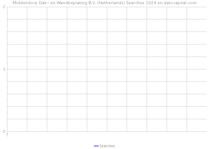 Middendorp Dak- en Wandbeplating B.V. (Netherlands) Searches 2024 