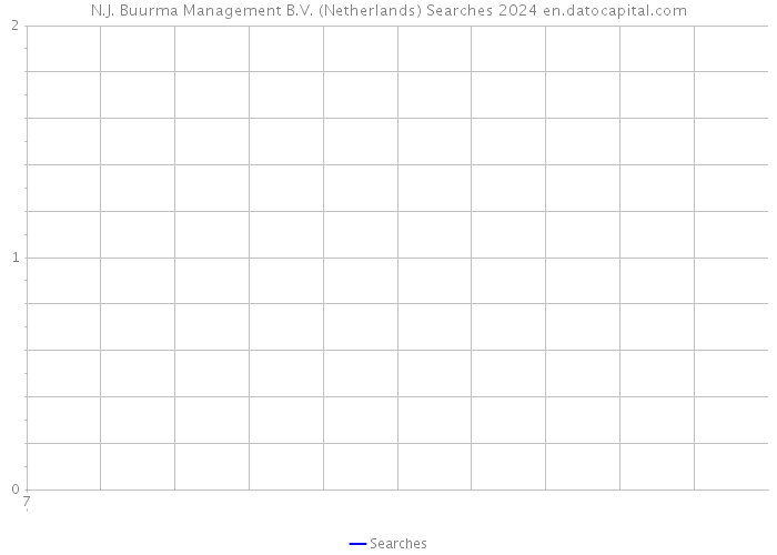N.J. Buurma Management B.V. (Netherlands) Searches 2024 