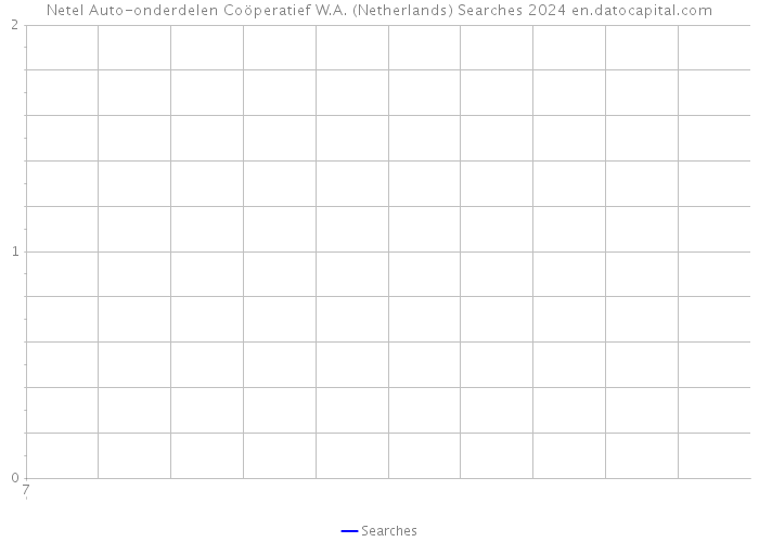 Netel Auto-onderdelen Coöperatief W.A. (Netherlands) Searches 2024 