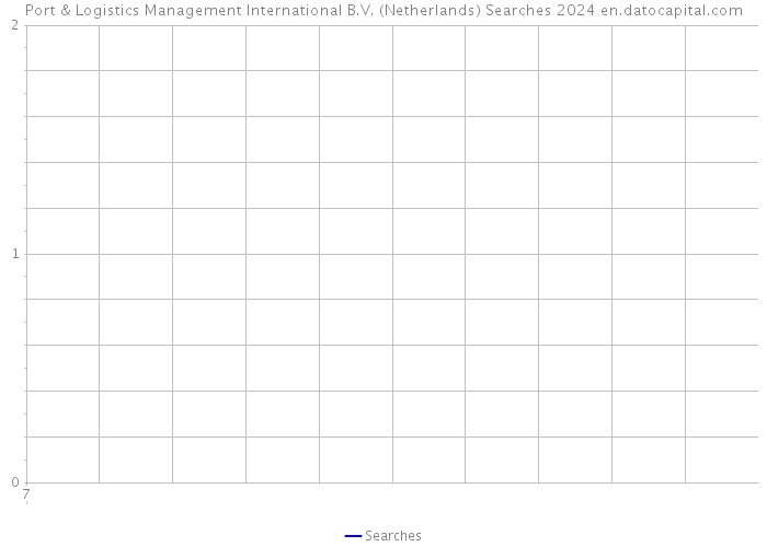 Port & Logistics Management International B.V. (Netherlands) Searches 2024 
