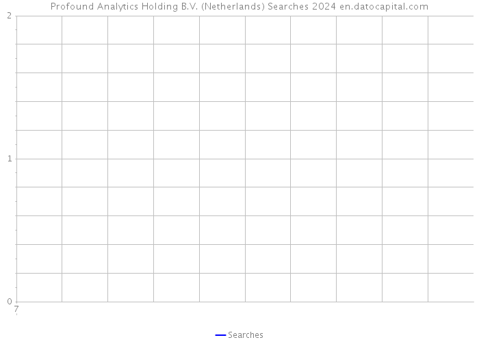 Profound Analytics Holding B.V. (Netherlands) Searches 2024 