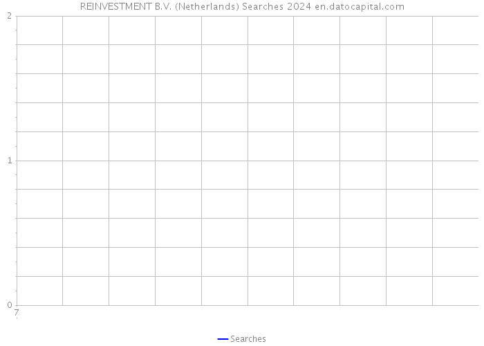 REINVESTMENT B.V. (Netherlands) Searches 2024 