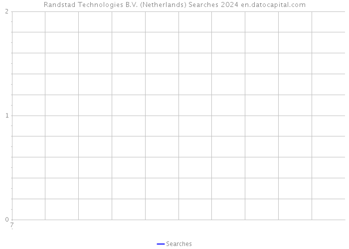 Randstad Technologies B.V. (Netherlands) Searches 2024 