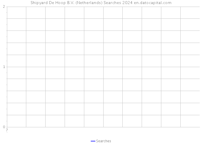 Shipyard De Hoop B.V. (Netherlands) Searches 2024 