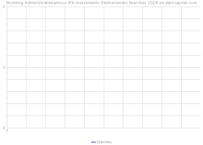 Stichting Administratiekantoor IFA Investments (Netherlands) Searches 2024 