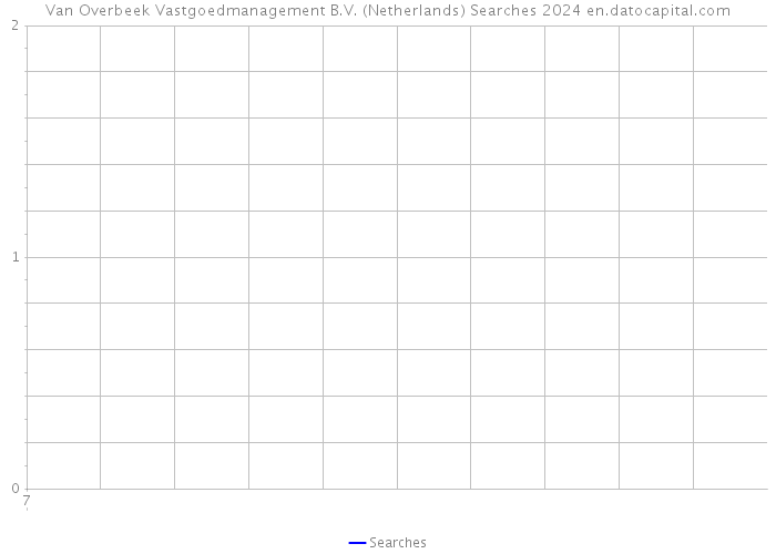 Van Overbeek Vastgoedmanagement B.V. (Netherlands) Searches 2024 