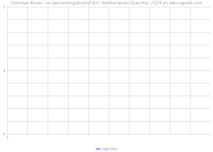 Veerman Bouw- en aannemingsbedrijf B.V. (Netherlands) Searches 2024 