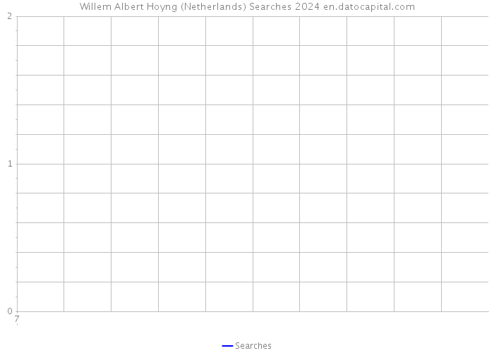 Willem Albert Hoyng (Netherlands) Searches 2024 