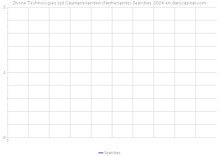 Zhone Technologies Ltd Caymaneilanden (Netherlands) Searches 2024 