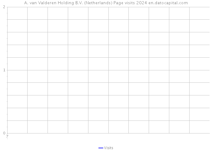 A. van Valderen Holding B.V. (Netherlands) Page visits 2024 