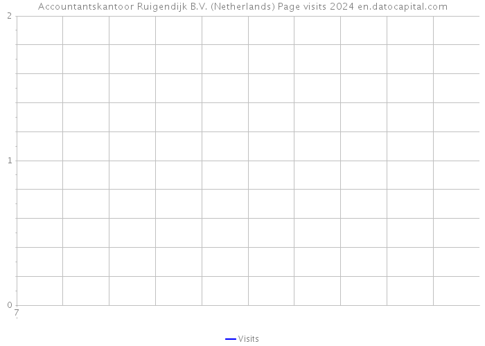 Accountantskantoor Ruigendijk B.V. (Netherlands) Page visits 2024 