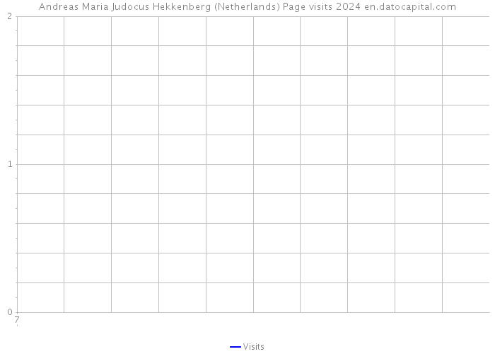 Andreas Maria Judocus Hekkenberg (Netherlands) Page visits 2024 