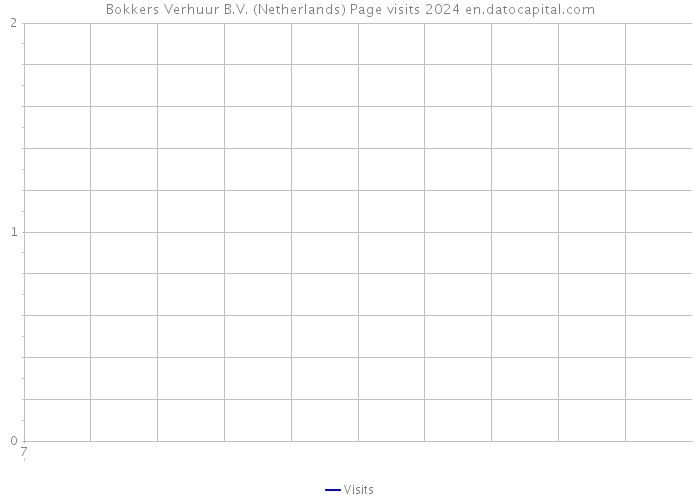 Bokkers Verhuur B.V. (Netherlands) Page visits 2024 