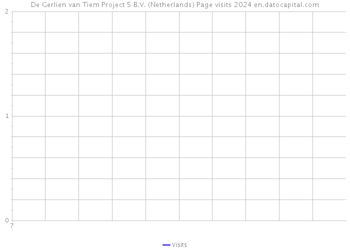De Gerlien van Tiem Project 5 B.V. (Netherlands) Page visits 2024 