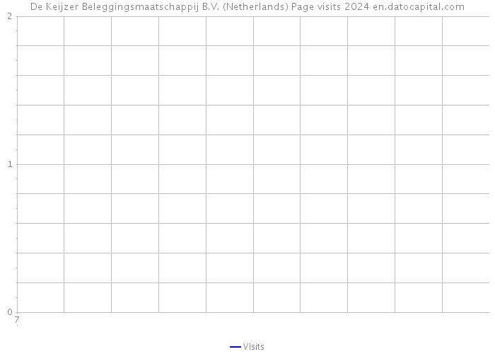 De Keijzer Beleggingsmaatschappij B.V. (Netherlands) Page visits 2024 