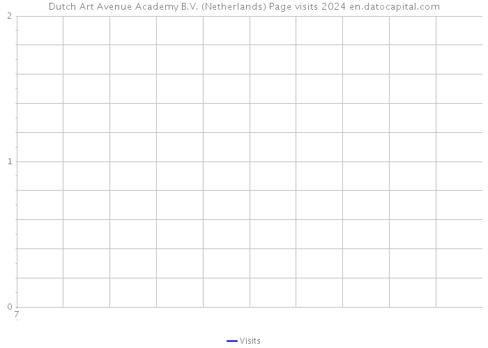 Dutch Art Avenue Academy B.V. (Netherlands) Page visits 2024 