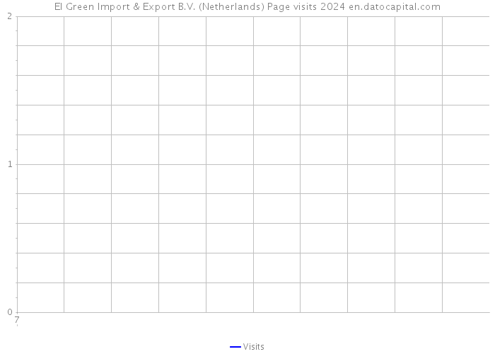 El Green Import & Export B.V. (Netherlands) Page visits 2024 