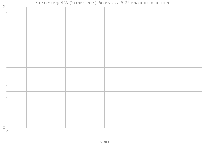 Furstenberg B.V. (Netherlands) Page visits 2024 