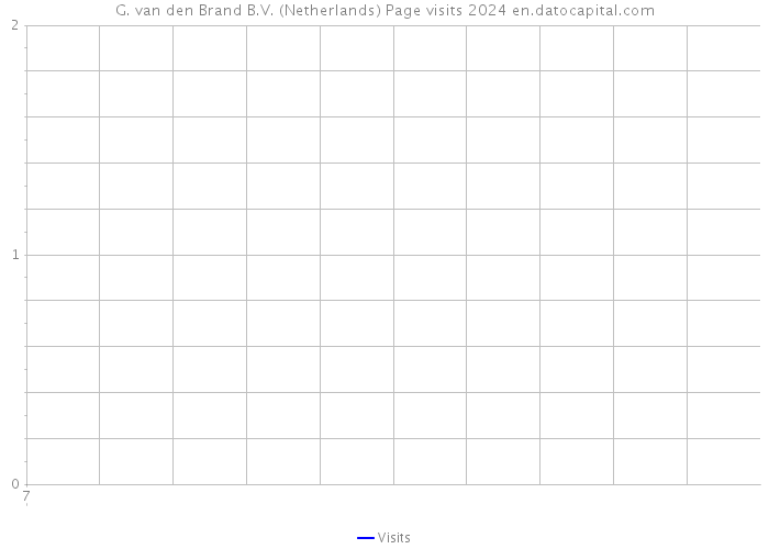G. van den Brand B.V. (Netherlands) Page visits 2024 