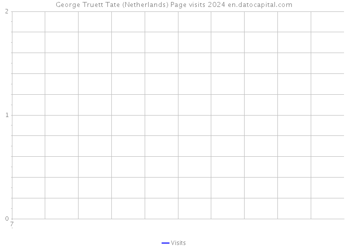George Truett Tate (Netherlands) Page visits 2024 
