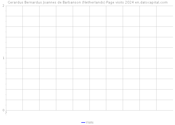 Gerardus Bernardus Joannes de Barbanson (Netherlands) Page visits 2024 