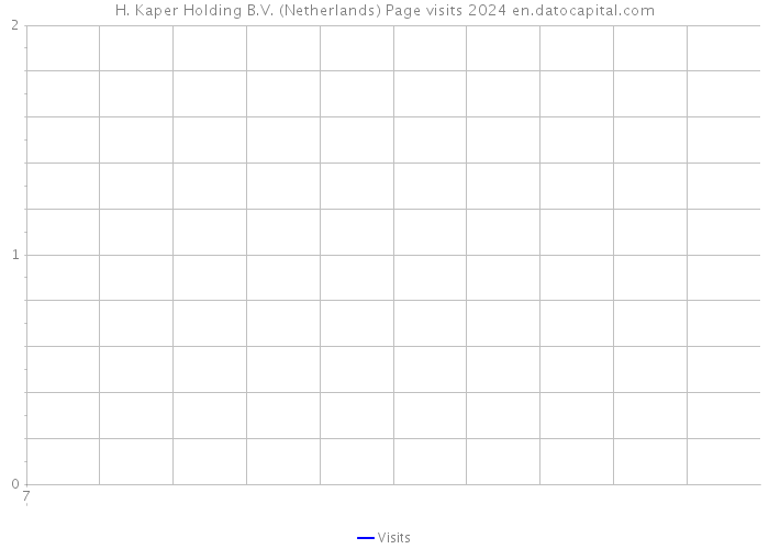 H. Kaper Holding B.V. (Netherlands) Page visits 2024 