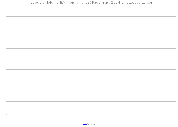 H.J. Boogert Holding B.V. (Netherlands) Page visits 2024 