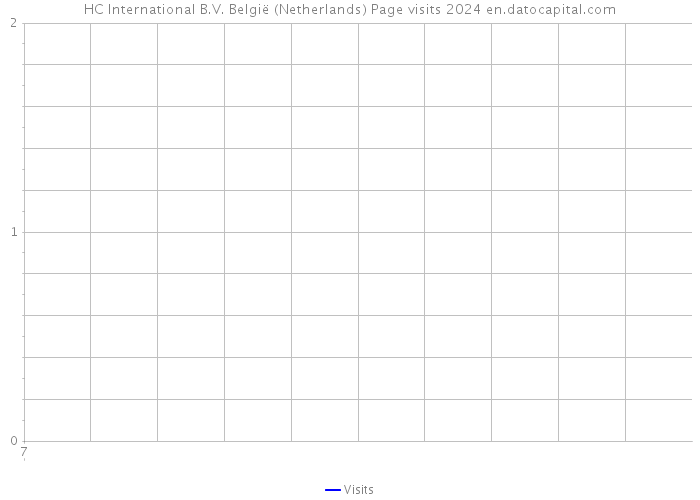 HC International B.V. België (Netherlands) Page visits 2024 