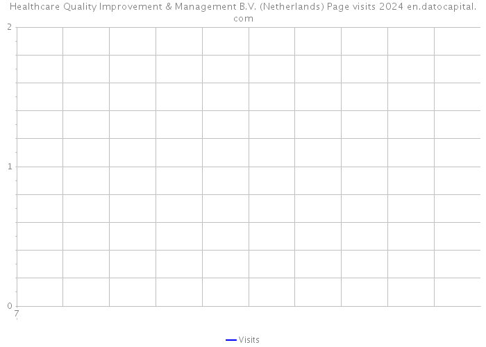 Healthcare Quality Improvement & Management B.V. (Netherlands) Page visits 2024 