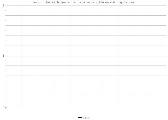 Hero Portena (Netherlands) Page visits 2024 