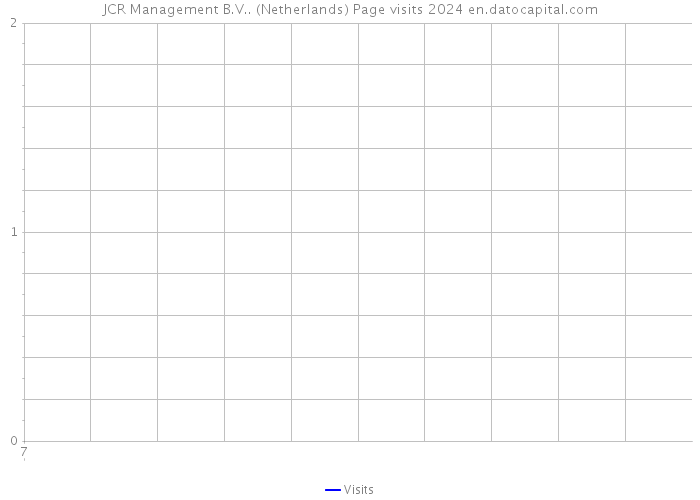 JCR Management B.V.. (Netherlands) Page visits 2024 