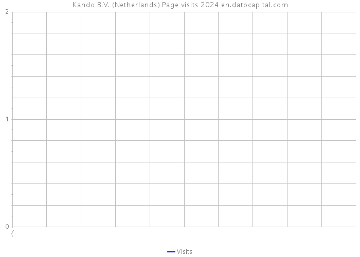 Kando B.V. (Netherlands) Page visits 2024 