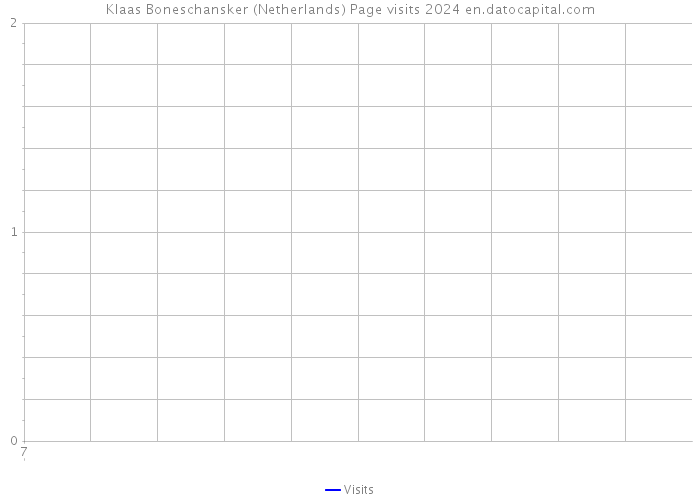 Klaas Boneschansker (Netherlands) Page visits 2024 