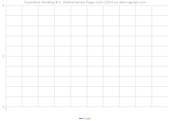Kuunders Holding B.V. (Netherlands) Page visits 2024 