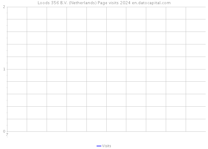 Loods 356 B.V. (Netherlands) Page visits 2024 