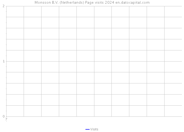 Monsson B.V. (Netherlands) Page visits 2024 