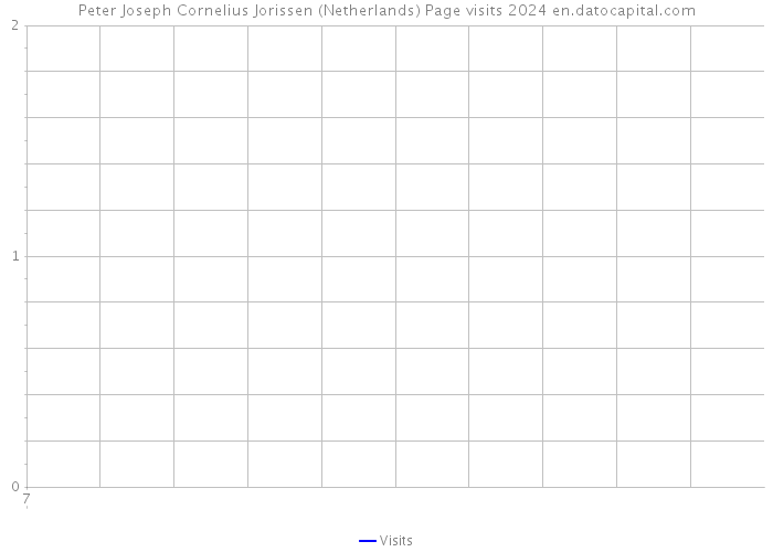 Peter Joseph Cornelius Jorissen (Netherlands) Page visits 2024 