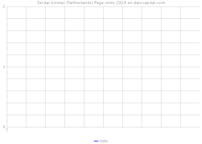 Serdar Kirmaz (Netherlands) Page visits 2024 