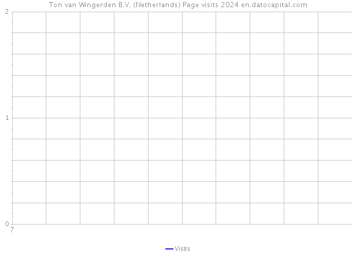 Ton van Wingerden B.V. (Netherlands) Page visits 2024 