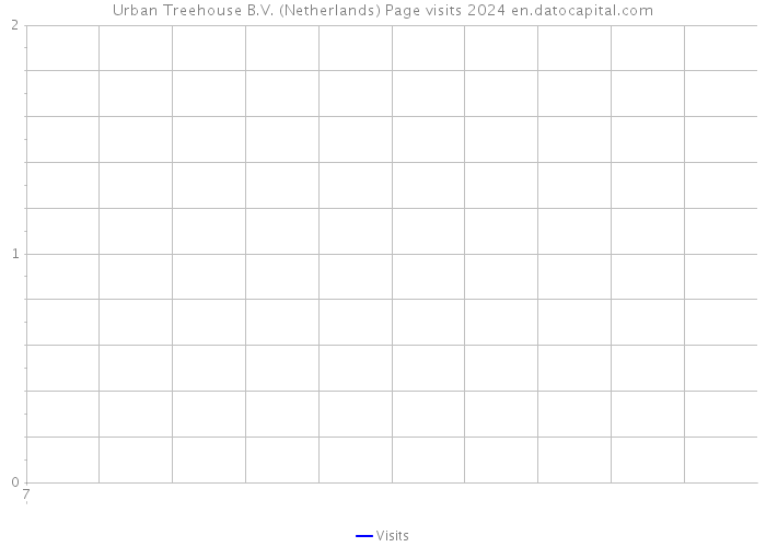Urban Treehouse B.V. (Netherlands) Page visits 2024 