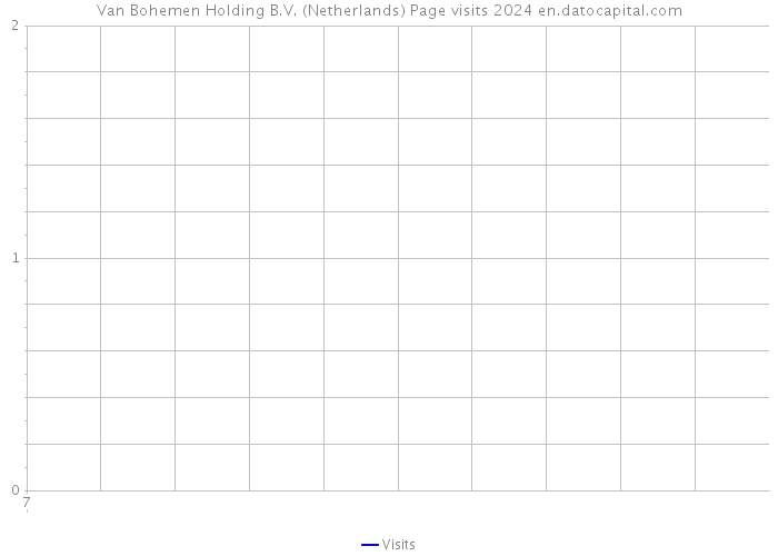 Van Bohemen Holding B.V. (Netherlands) Page visits 2024 