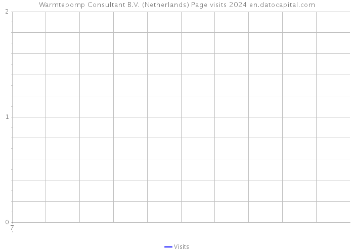 Warmtepomp Consultant B.V. (Netherlands) Page visits 2024 